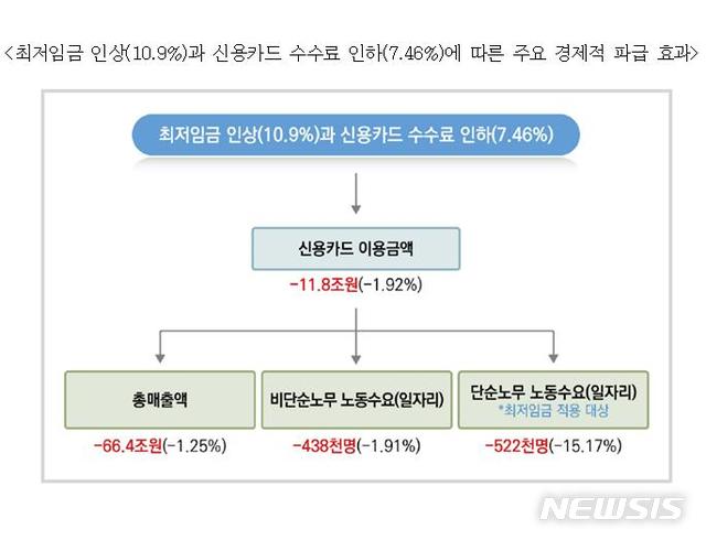 【서울=뉴시스】최저임금 인상과 신용카드 수수료 인하에 따른 주요 경제적 파급 예상 효과. 2018.11.7(그래픽=파이터치연구원 제공) photo@newsis.com