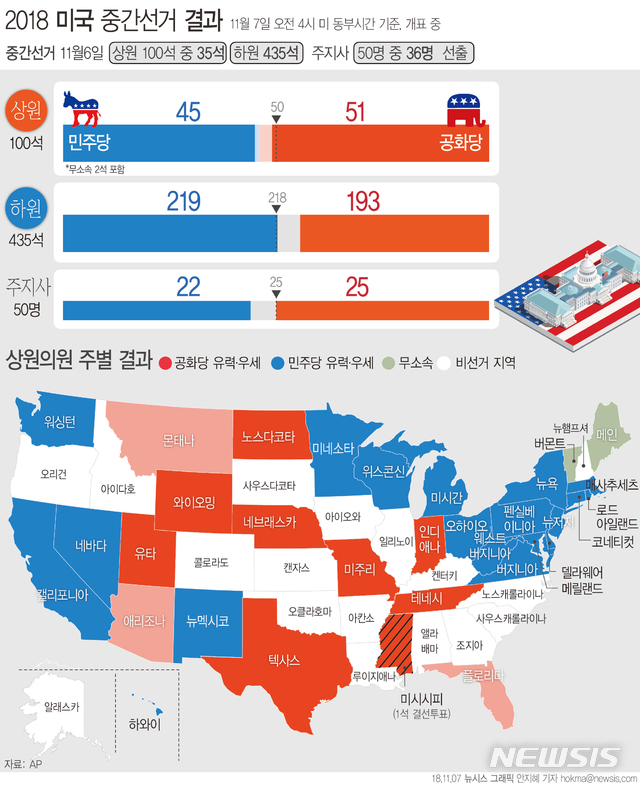 【서울=뉴시스】6일(현지시간) 치러진 미국 중간선거에서 민주당이 8년 만에 하원 다수당 지위를 탈환했다. 상원에서는 공화당이 앞서는 것으로 나타났다. (그래픽= 안지혜 기자) hokma@newsis.com