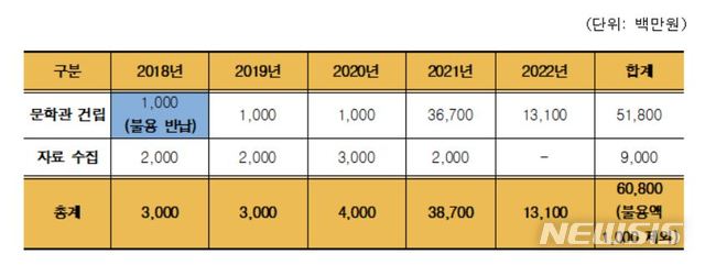 【서울=뉴시스】 국립한국문학관설립 총사업비 608억원(건립 518억원, 자료수집 90억원) 