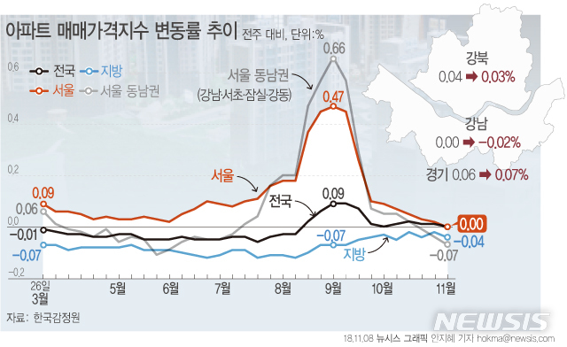 【서울=뉴시스】8일 한국감정원에 따르면 11월 5일 기준 서울 아파트값은 전주(0.02% 상승)대비 보합으로 전환됐다. (그래픽= 안지혜 기자)&nbsp; hokma@newsis.com&nbsp; 