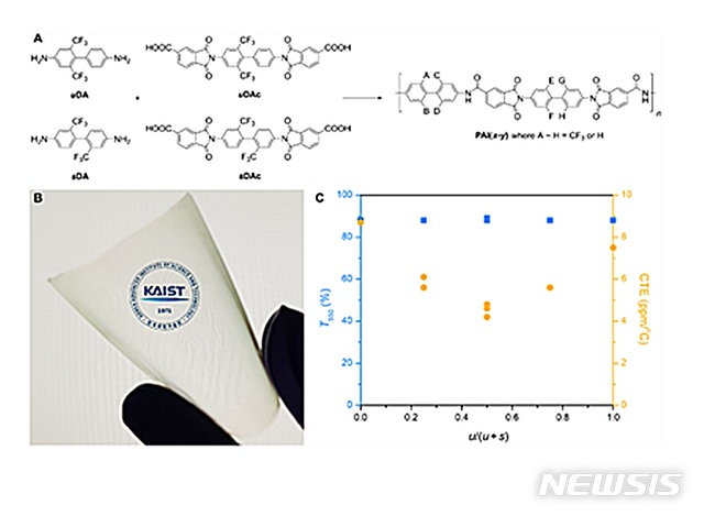 【대전=뉴시스】김양수 기자 = 투명한 폴리아마이드이미드 고분자의 화학구조(A)와 필름 사진(B), 조성에 따른 열팽창 계수의(CTE) 변화 및 투명도(C).2018.11.08(사진=KAIST 제공)&nbsp;&nbsp; photo@newsis.com