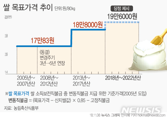 【서울=뉴시스】더불어민주당과 정부는 8일 올해산부터 적용되는 쌀 목표가격을 19만6000원(80㎏ 기준)으로 인상하기로 의견을 모았다. 쌀·밭 직불제를 통합해 모든 작물에 동일한 금액을 지급하기로도 했다. (그래픽= 안지혜 기자)hokma@newsis.com&nbsp; 