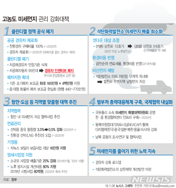【서울=뉴시스】전진우 기자 = 정부는 8일 제56회 국정현안점검조정회의를 열어 논의한 '비상·상시 미세먼지 관리 강화대책'에 따르면 미세먼지 원인물질을 줄이는 상시 저감대책으로 이명박 정부 당시부터 저공해 경유차에 각종 감면혜택을 주는 '클린디젤' 정책을 폐기한다. 618tue@newsis.com
