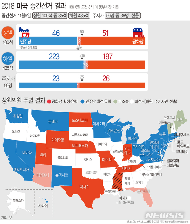 【서울=뉴시스】6일(현지시간) 치러진 미국 중간선거에서 민주당이 8년 만에 하원 다수당 지위를 탈환했다. 상원에서는 공화당이 앞섰다. (그래픽= 안지혜 기자) hokma@newsis.com