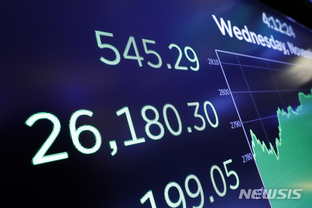 【뉴욕=AP/뉴시스】7일 뉴욕 증권거래소 전광판이 다우존스 산업평균 지수가 545.29포인트(2.13%) 오른 2만6180.30으로 폐장했음을 나타내고 있다. 미 증시는 6일 실시된 중간선거 결과가 예상했던 대로 하원 민주당, 상원 공화당 승리로 나타난데 안도해 큰 폭으로 상승했다. 2018.11.8