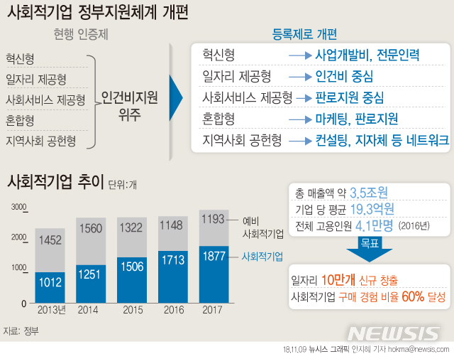 사회적기업 진입장벽 낮춘다…인증제→등록제 전환 추진