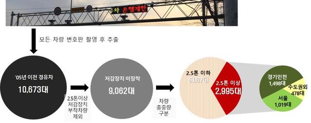 운행제한 당일 공해차량의 통행량 추출 방법 및 결과 