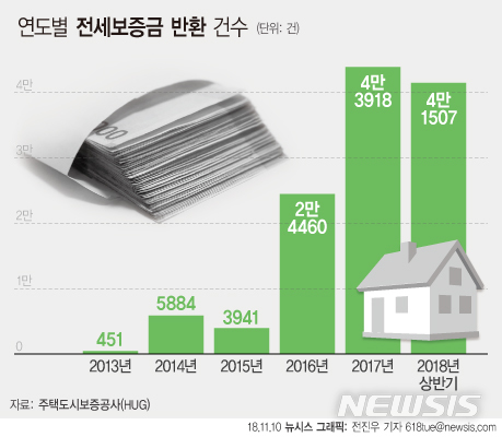 【서울=뉴시스】연도별 전세보증금 반환 건수. 자료=주택도시보증공사(HUG)