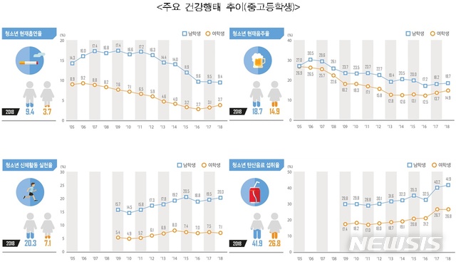 【세종=뉴시스】 이연희 기자 = 11일 교육부와 질병관리본부가 발표한 2018 청소년건강행태조사 결과에 따르면 중·고등학생 청소년의 흡연과 음주 행태는 개선되지 않았다.(자료=교육부 제공)