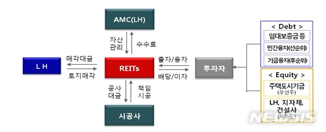 【서울=뉴시스】리츠사업구조 (제공=LH)