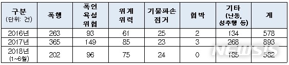 【세종=뉴시스최근 3년간 응급의료 방해 행위 신고·고소 현황. 2018.11.11.(표 = 보건복지부·경찰청 제공)photo@newsis.com