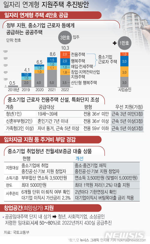 2022년까지 중기근로자 일자리연계 공공주택 4만호 공급 