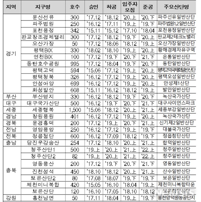 【서울=뉴시스】 산단형 행복주택 사업지구 세부 추진 현황 (제공=국토교통부)