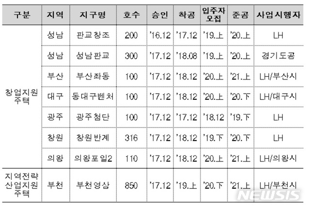 【서울=뉴시스】 소호형 주거클러스터 사업지구 세부 추진 현황 (제공=국토교통부)