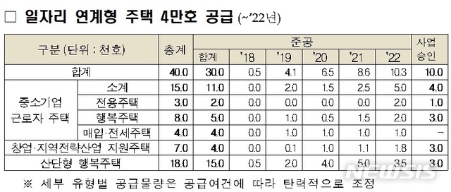 [일자리연계 주거지원]중기근로자 전용주택 3천호 공급…음성서 400호 시범사업