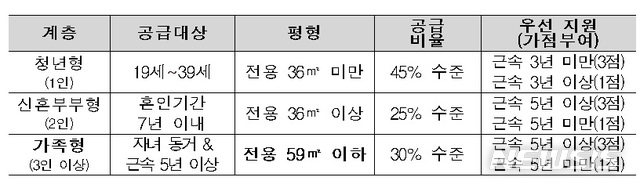 [일자리연계 주거지원]중기근로자 전용주택 3천호 공급…음성서 400호 시범사업
