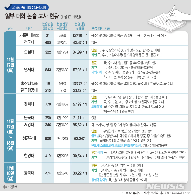 【서울=뉴시스】일부 대학 논술 고사 현황.   