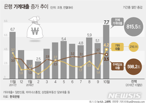 【서울=뉴시스】전진우 기자 = 13일 한국은행에 따르면 지난달말 예금은행 가계대출 잔액은 815조4000억원으로 전월보다 7조7000억원 늘어났다.  618tue@newsis.com