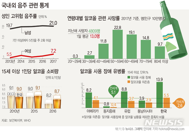 【서울=뉴시스】보건복지부는 소주·맥주를 기준으로 술 한잔에 담긴 순 알코올 함량 7g을 '표준잔'으로 제시하고 하루 7잔 이상, 1주일 14잔 이상 고위험 음주 기준을 중심으로 절주권고안을 개발한다. 향후 주류용기에도 순 알코올 함량을 g단위로 표기하는 제도 도입을 모색한다. (그래픽=안지혜 기자) hokma@newsis.com