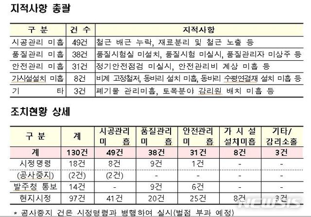 부산국토청, 건설현장 안전·시공·품질관리 미흡 등 129건 적발