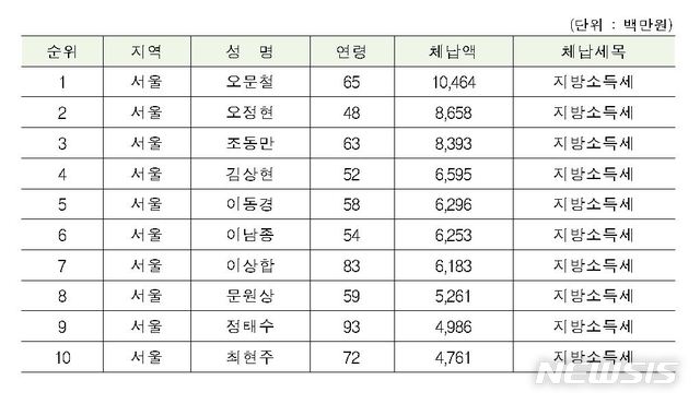 【서울=뉴시스】전국 지방세 고액·상습 체납자 상위 10명 개인 명단(기존+신규). 2018.11.14.(표=행정안전부 제공)