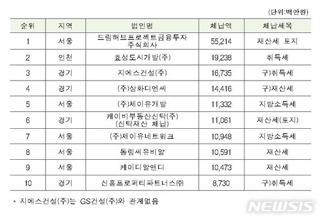 【서울=뉴시스】전국 지방세 고액·상습 체납자 상위 10곳 법인 명단(기존+신규). 2018.11.14.(표=행정안전부 제공)