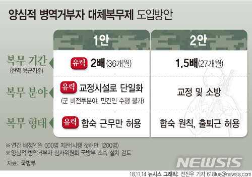 【서울=뉴시스】전진우 기자 = 지난 14일 국방부는 '양심적 병역거부 대체복무제 도입방안'에 대한 설명자료를 통해 양심적 병역거부자들을 위한 대체복무제로 육군 기준 현역의 2배인 36개월 동안 교정시설에서 합숙 근무하는 형태를 유력하게 검토하고 있는 것으로 밝혔다.618tue@newsis.com