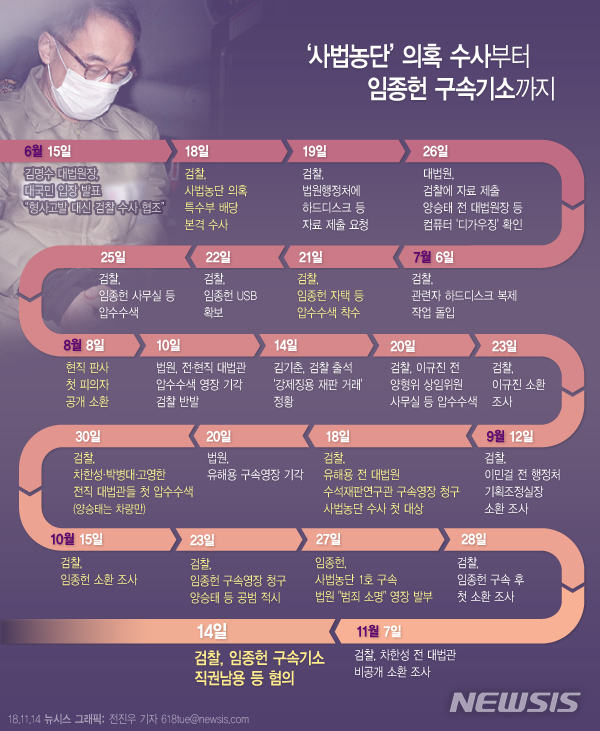 【서울=뉴시스】전진우 기자 = 서울중앙지검은 14일 양승태 전 대법원장 시절 '사법 농단' 의혹의 핵심으로 평가받는 임종헌(59·사법연수원 16기) 전 법원행정처 차장을 직권남용권리행사방해 등 혐의로 구속기소했다.618tue@newsis.com