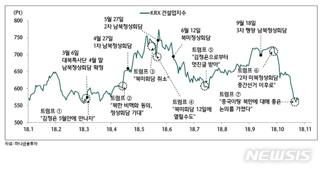 건설사 암울한 수주 전망에도 남북경협 기대감은 '지속'