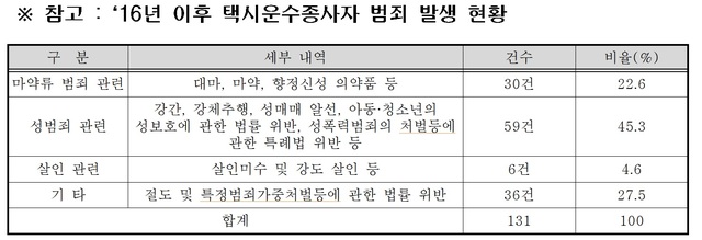 【서울=뉴시스】 ‘16년 이후 택시운수종사자 범죄 발생 현황. 2018.11.14. (표= 우형찬 서울시의원 제공) 