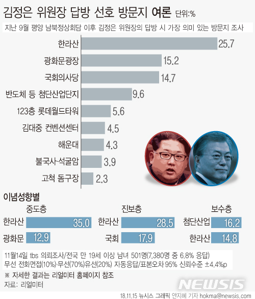 리얼미터 "국민 4명 중 1명, 김정은 답방시 한라산 방문 희망"