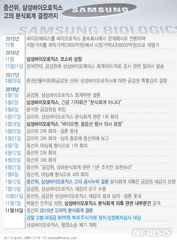 【서울=뉴시스】정리/이윤희 기자 = 금융위원회 산하 증권선물위원회가 삼성바이오로직스의 분식회계 의혹에 대해 고의적 분식회계가 있었다고 결론내렸다. 다음은 삼성바이오로직스의 분식회계 의혹이 제기된 2016년 12월21일부터 증선위의 고의 분식회계 결론이 난 14일까지의 일지. (그래픽=안지혜 기자) sympathy@newsis.com hokma@newsis.com