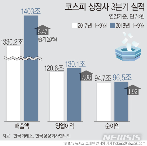【서울=뉴시스】코스피 상장사 1~9월 실적. 