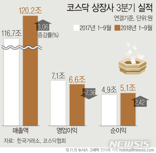 【서울=뉴시스】코스닥 상장사 1~9월 실적.