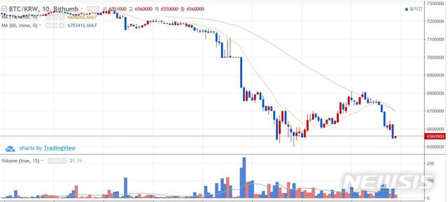【서울=뉴시스】천민아 기자 = 15일 비트코인이 하락세를 보이고 있다. 2018.11.15. (출처=빗썸) mina@newsis.com