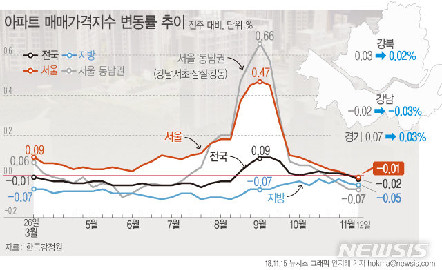 【서울=뉴시스】15일 한국감정원이 발표한 '전국주택가격동향조사'에 따르면 11월 12일 기준 서울의 아파트 매매가격은 전주 대비 0.01% 하락했다. (그래픽=안지혜 기자)&nbsp; hokma@newsis.com 