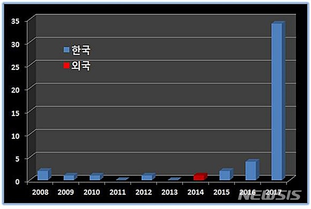 【대전=뉴시스】김양수 기자 = 자연어 처리 기술이 적용된 AI 스피커 특허출원 동향(2008년~2017년).2018.11.15(사진=특허청 제공) photo@newsis.com