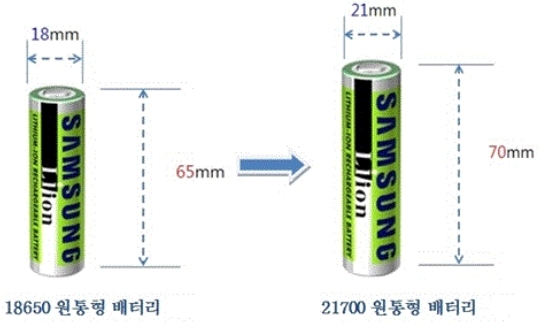 전기차·무선이 대세...'제2전성기' 원통형 배터리 