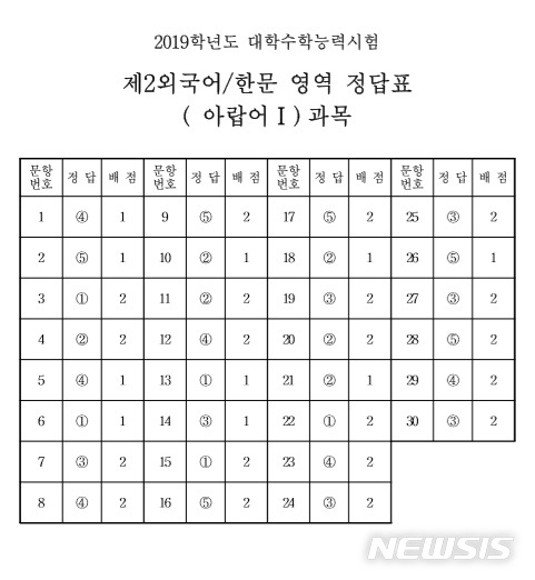 【서울=뉴시스】강세훈 기자 = 2019학년도 대학수학능력시험 제2외국어/한문 영역 정답표. 아랍어Ⅰ 과목. (한국교육과정평가원 제공) 2018.11.15.