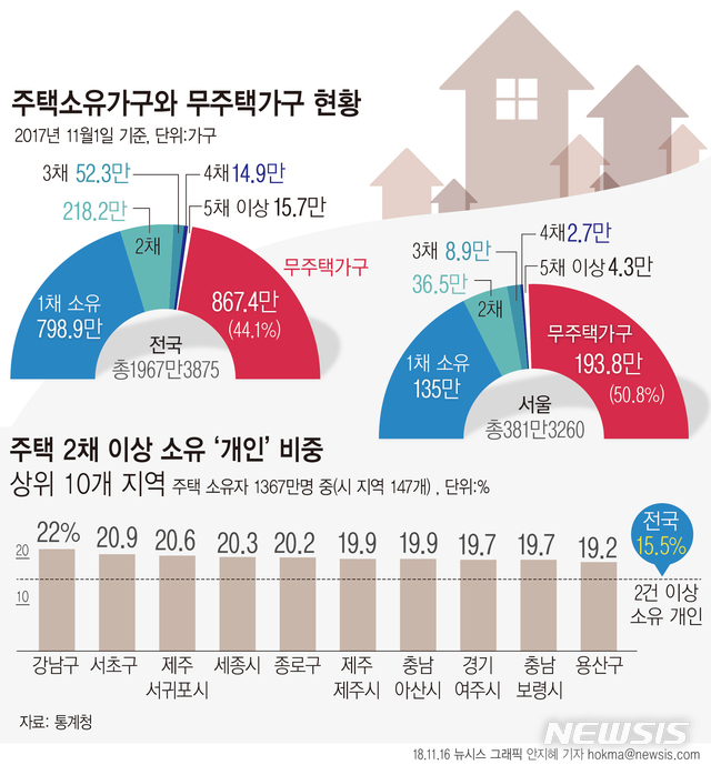 韓가구 44% "내 집 마련 못해"…상위 10%는 주택자산 8억 