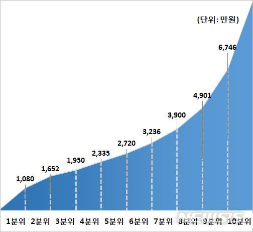 【서울=뉴시스】2017년 연봉분위별 연봉하한액 현황 (자료 = 한국경제연구원 제공)