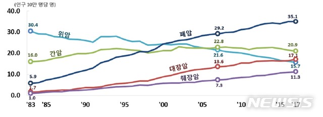 【서울=뉴시스】통계청이 발표한 ‘1983~2017 암 사망원인통계’. 2018.11.16.(그래프= 통계청 제공) photo@newsis.com