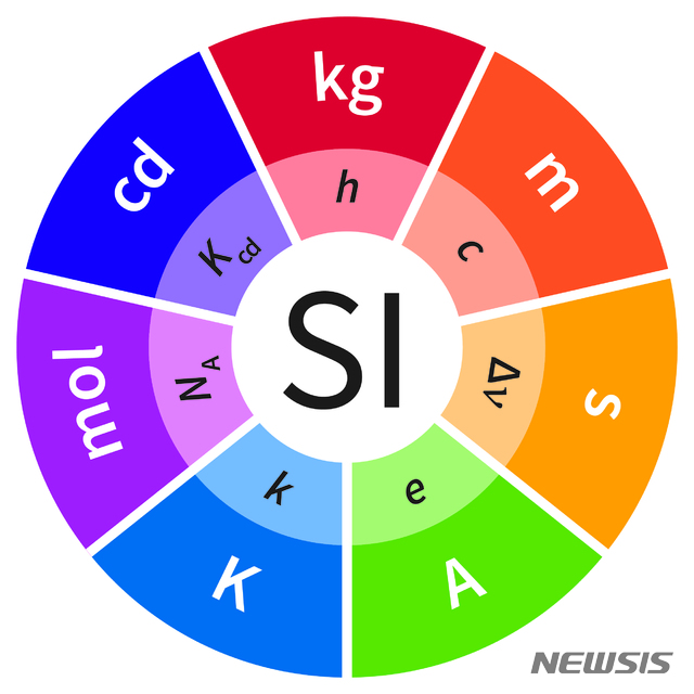 【대전=뉴시스】김양수 기자 = SI 단위 재정의를 알리기 위해 제작한 SI 모식도.해당 단위를 정의하는 상수가 포함돼 있다.2018.11.16(사진=국제도량형국 제공) photo@newsis.com