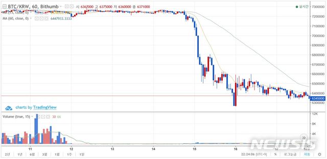 【서울=뉴시스】천민아 기자 = 17일 비트코인 가격 동향. 2018.11.17. (출처=빗썸) mina@newsis.com