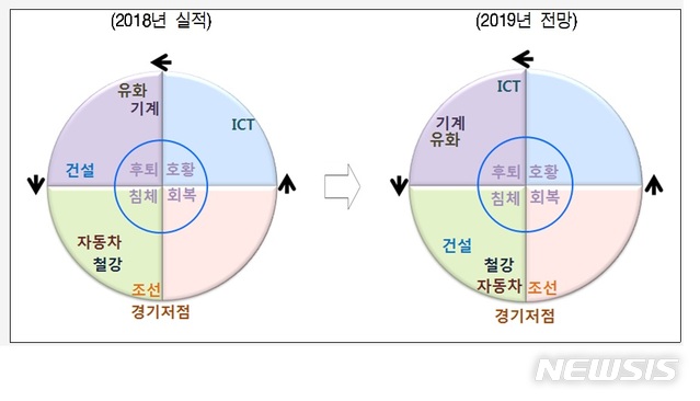 현대경제硏 "내년 유화·ICT산업 후퇴, 조선은 회복" 전망