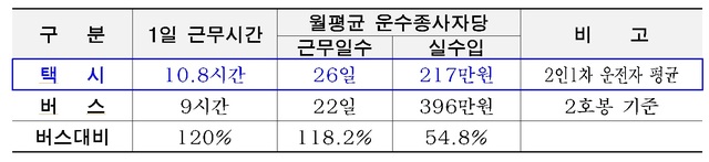【서울=뉴시스】서울 택시기사, 버스기사 처우 비교. 2018.11.18. (표=서울시 제공) 