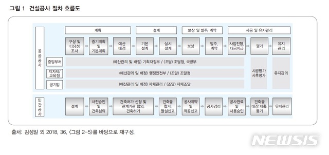 "건설정보 30여개 기관서 분산관리 행정비효율 초래"