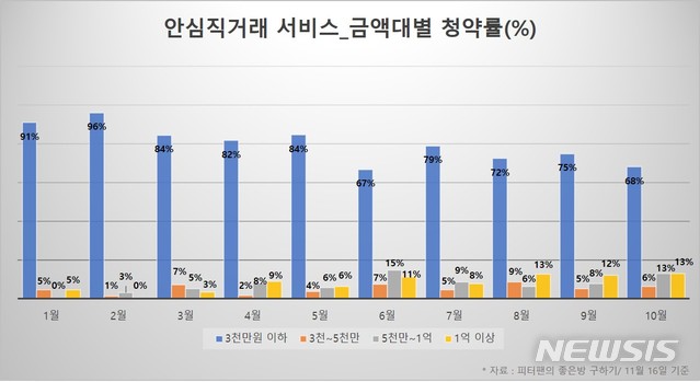 집값 고공행진에 1억이상 임대차 직거래↑…과다 중개수수료 면피 목적