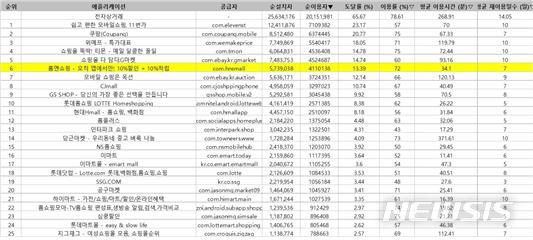 【서울=뉴시스】분석업체 코리안클릭이 9월 발표한 자료. 홈앤쇼핑 모바일 애플리케이션은 '자사 순이용자 수 순위'에서 ▲홈쇼핑 업계 1위 ▲종합 순위는 6위를 차지했다. 2018.11.19 (자료=홈앤쇼핑 제공) photo@newsis.com