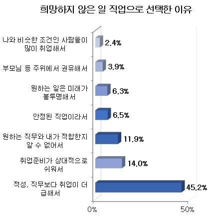 직장인 절반 "취업 후 적성 안 맞아 조기퇴사 경험" 